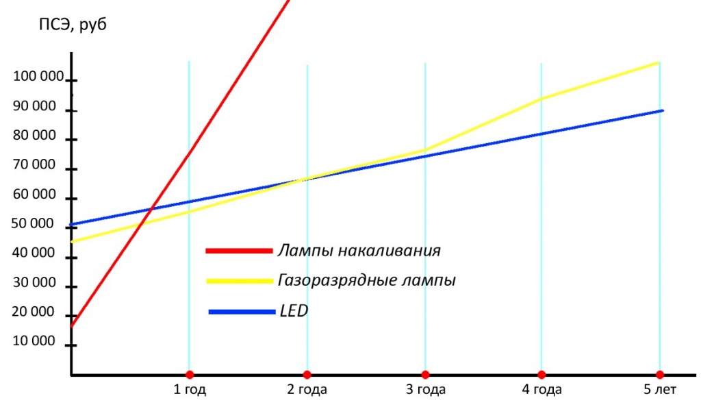 Суммарная стоимость эксплуатации систем освещения с разными типами ИС